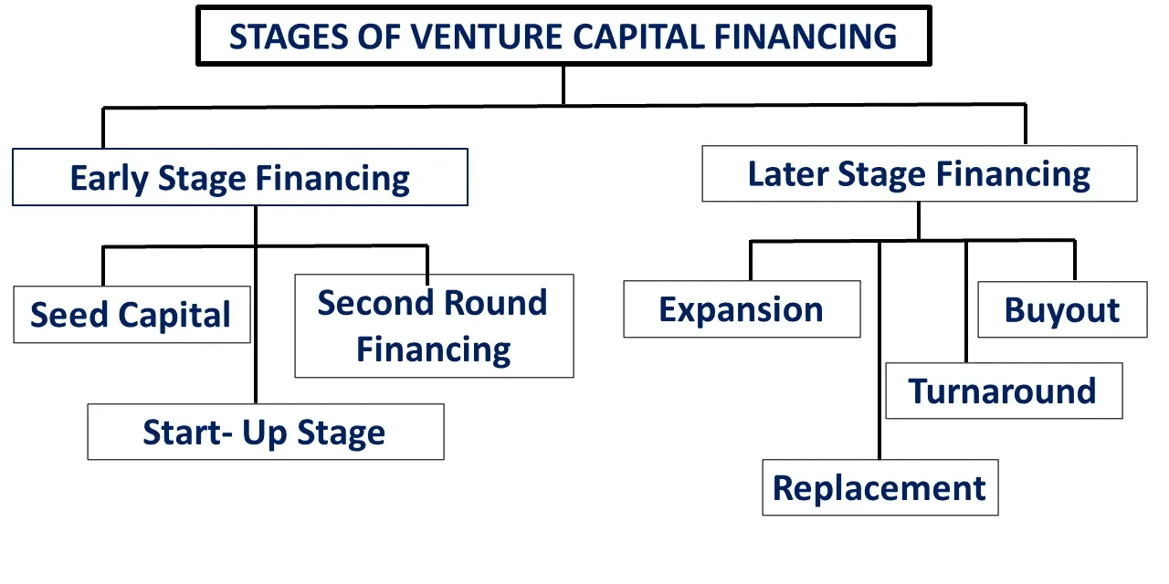 Diagram of the stages of venture capital financing: pre-seed, seed, Series A, B and C