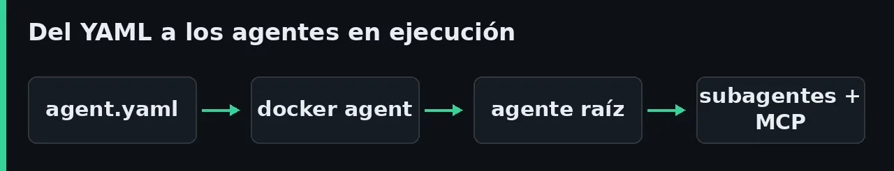 Diagrama de flujo de Docker Agent: del fichero agent.yaml al comando docker agent, que arranca un agente raíz que delega en subagentes y herramientas MCP.