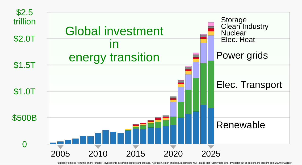 Renewable energy investment growth chart, the source of grid variability that makes carbon-aware computing possible by scheduling workloads in windows of high solar and wind generation