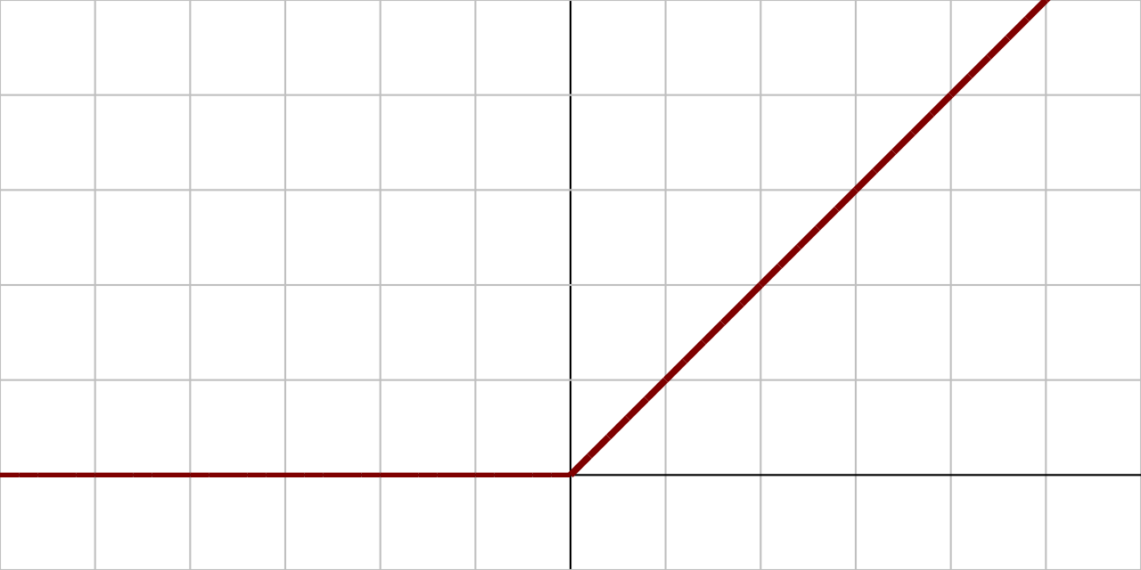 ReLU activation function plot showing the null region for negative x and the linear region for positive x