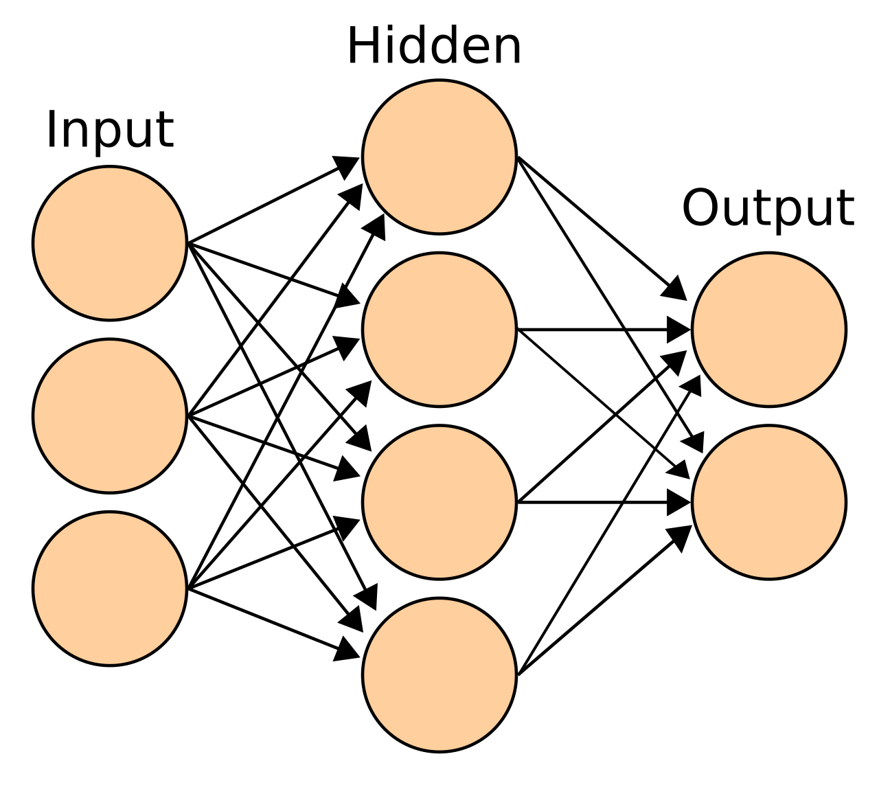 Artificial neural network diagram: the neuron layers are the target of adversarial attacks that manipulate gradients and activations