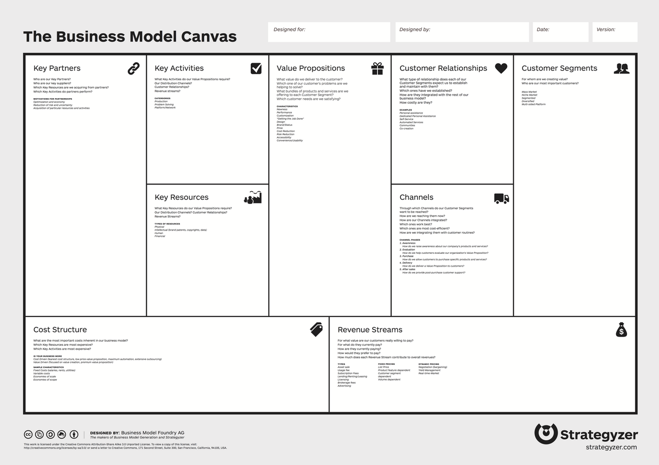 Business Model Canvas: tool connecting value proposition, segments, channels, and financial metrics of a startup