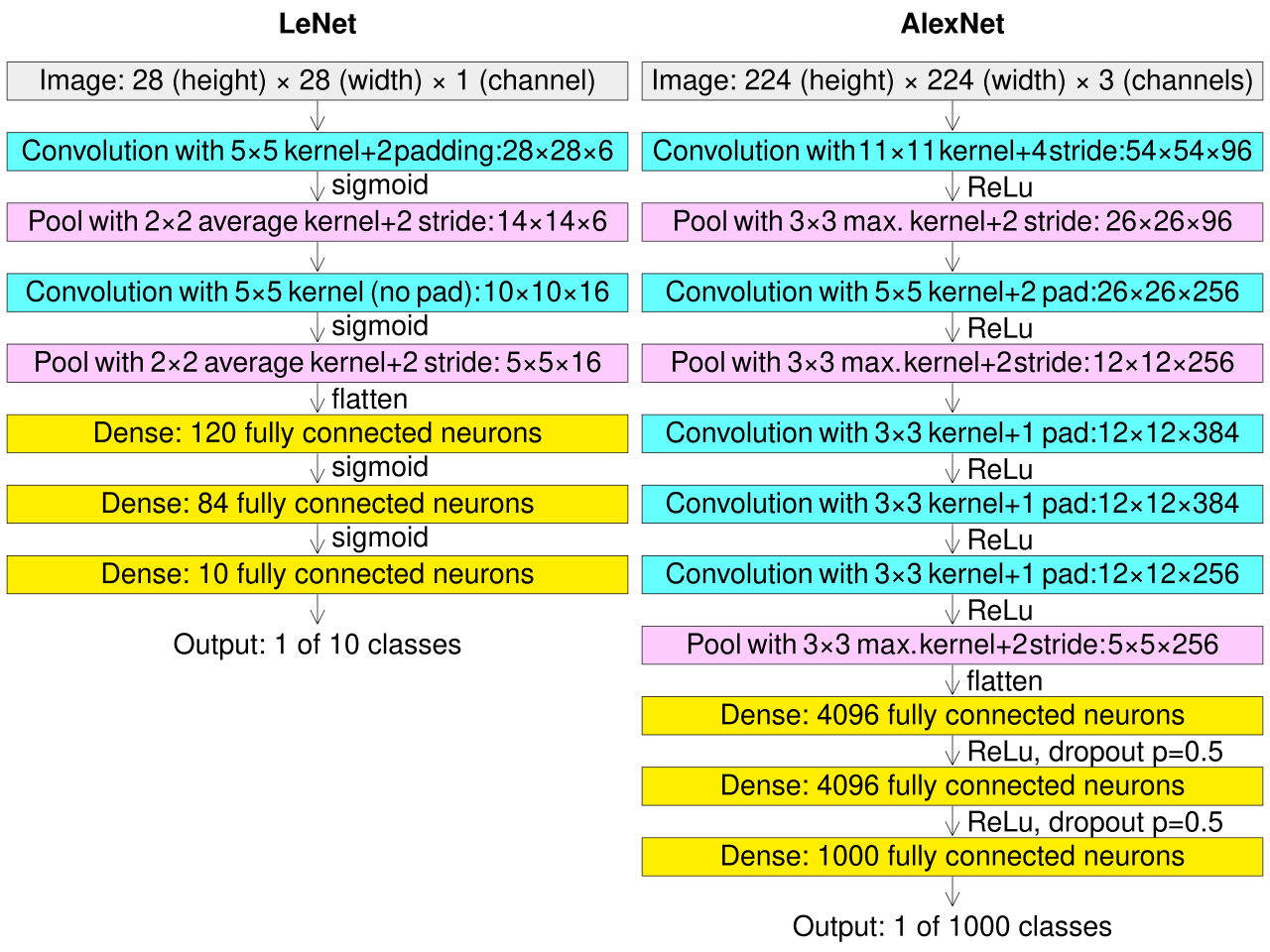 Comparison of neural network architectures for image analysis: variants in depth and connection density