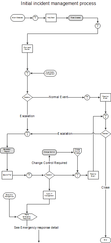 Diagram of the initial process for responding to a computer security incident