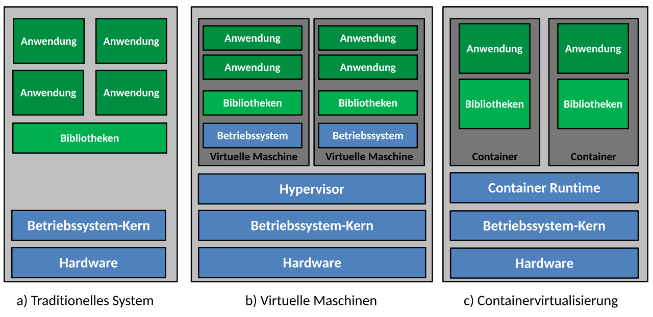 Container diagram showing the layer separation that Kubernetes orchestrates, including the control plane where CEL validation and scheduler improvements in 1.34 apply