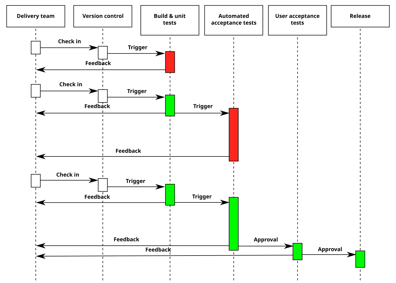 Continuous delivery process diagram, a core process in SRE teams that practise frequent deployment and error budgets