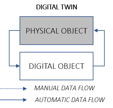 Data flow diagram: digital model, digital shadow, and full digital twin