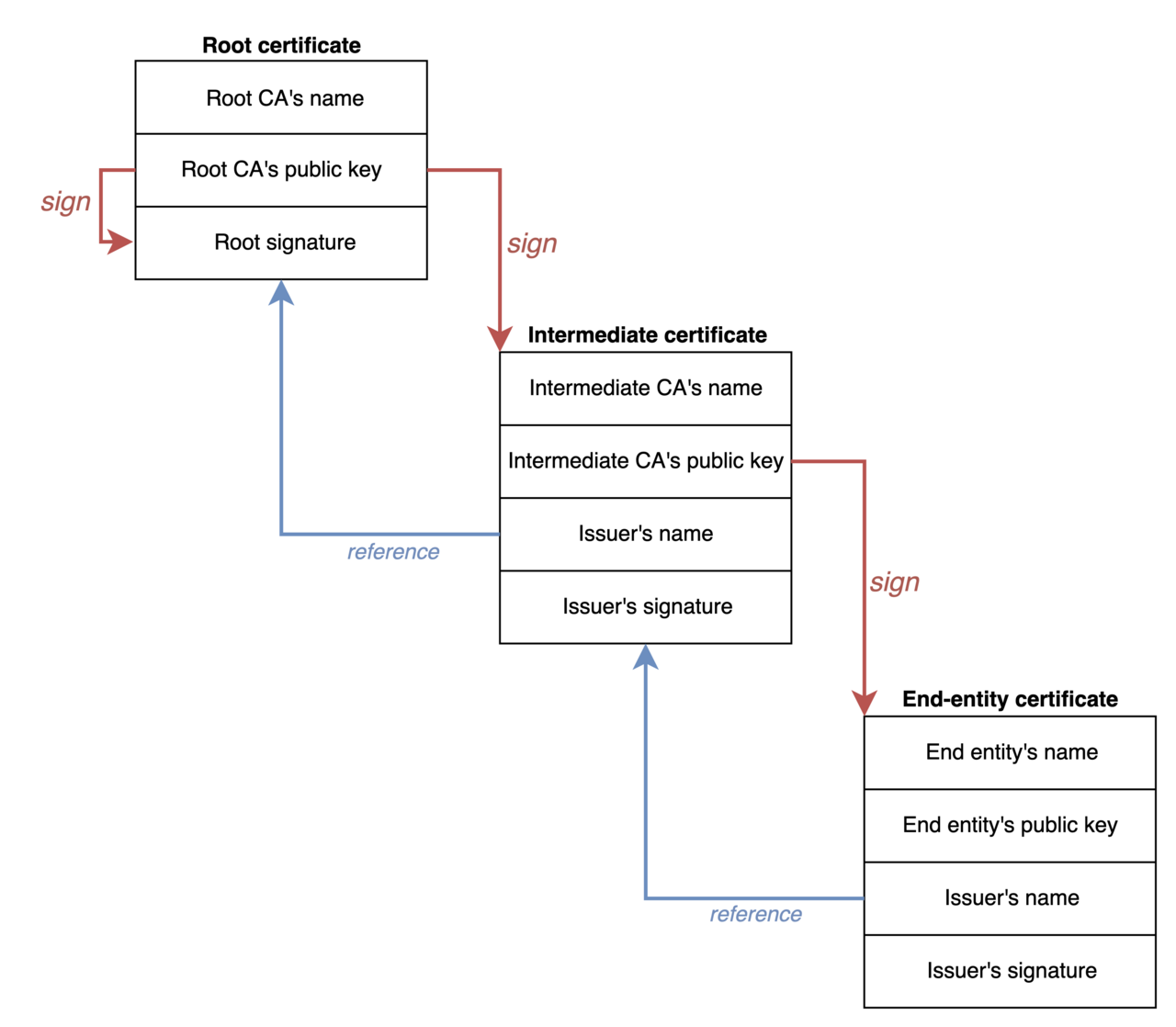 Digital certificate chain illustrating the verified trust chain concept underlying SLSA Level 3