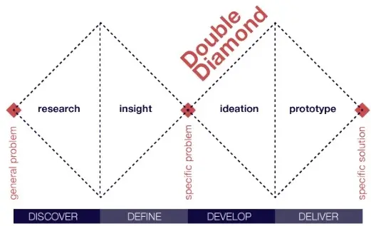 Double Diamond model: discover, define, develop, and deliver as divergent and convergent cycles