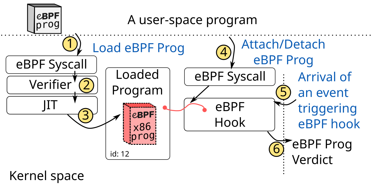eBPF program lifecycle diagram: loading into the kernel, safety verification by the verifier, and JIT compilation, the technical basis on which Parca and Beyla capture profiles and traces without instrumenting applications