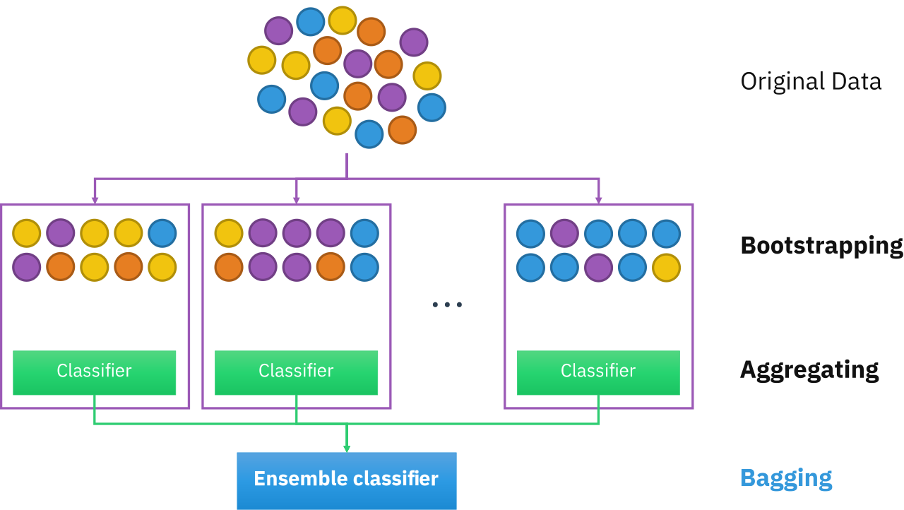 Diagrama de bagging: múltiples submuestras bootstrap generan modelos independientes que se combinan mediante votación o promedio en la predicción final