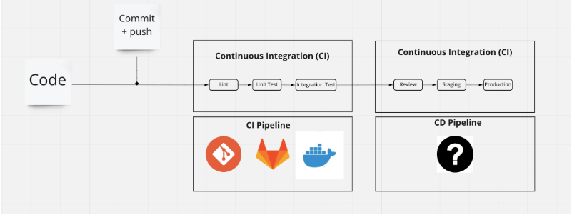 CI/CD pipeline with build, test, and deploy stages, where image scanning with Trivy or Grype is integrated