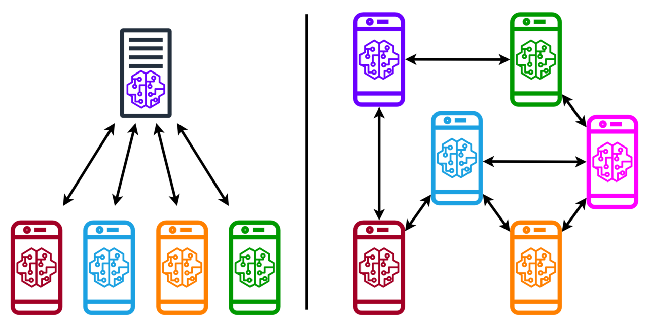 Centralised vs decentralised federated learning comparison: in centralised there is an aggregation server; in decentralised participants coordinate with each other