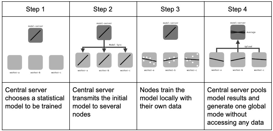 Centralised federated learning process: devices train locally and send updates to the central server that aggregates the global model