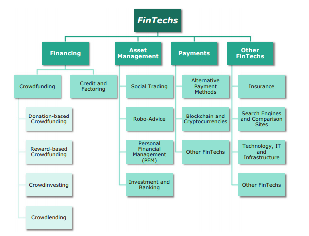 Segmentos del ecosistema fintech con capas de pagos, préstamos, inversión, seguros y infraestructura