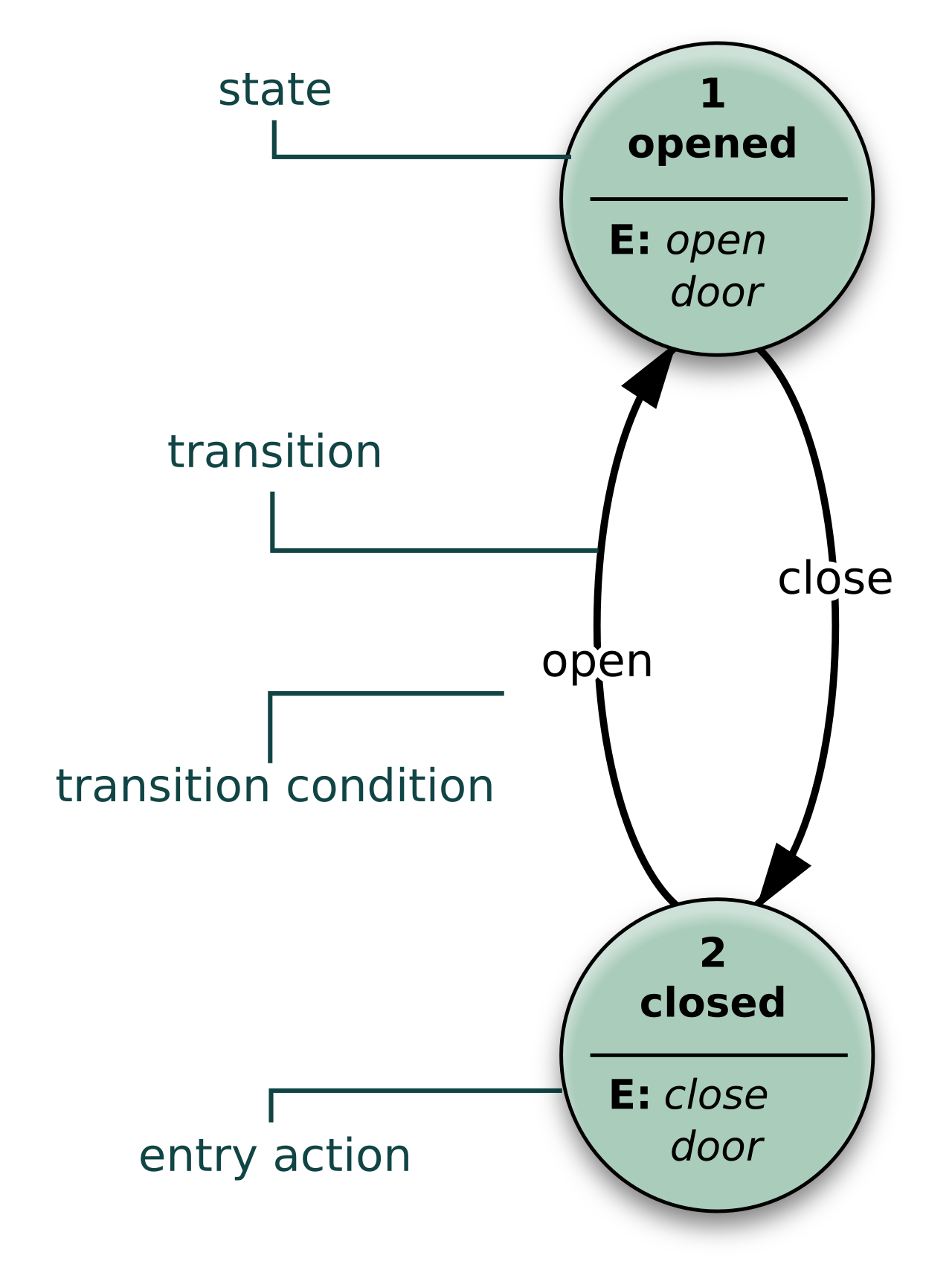 Finite state machine example with nodes, transitions and comments illustrating the graph structure LangGraph applies to LLM agents
