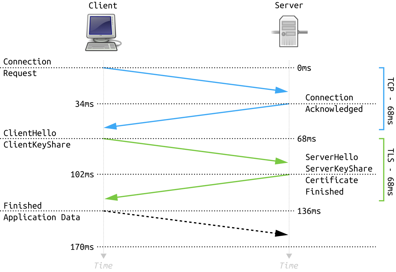 TLS 1.3 handshake diagram showing ClientHello, ServerHello, and extension messages where X25519MLKEM768 is negotiated as key exchange group, adding post-quantum resistance without replacing classical X25519 security