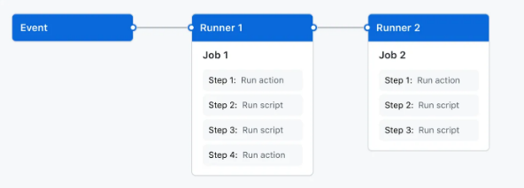 GitHub Actions logo, the CI platform where cosign is typically integrated to sign images keylessly on every successful build