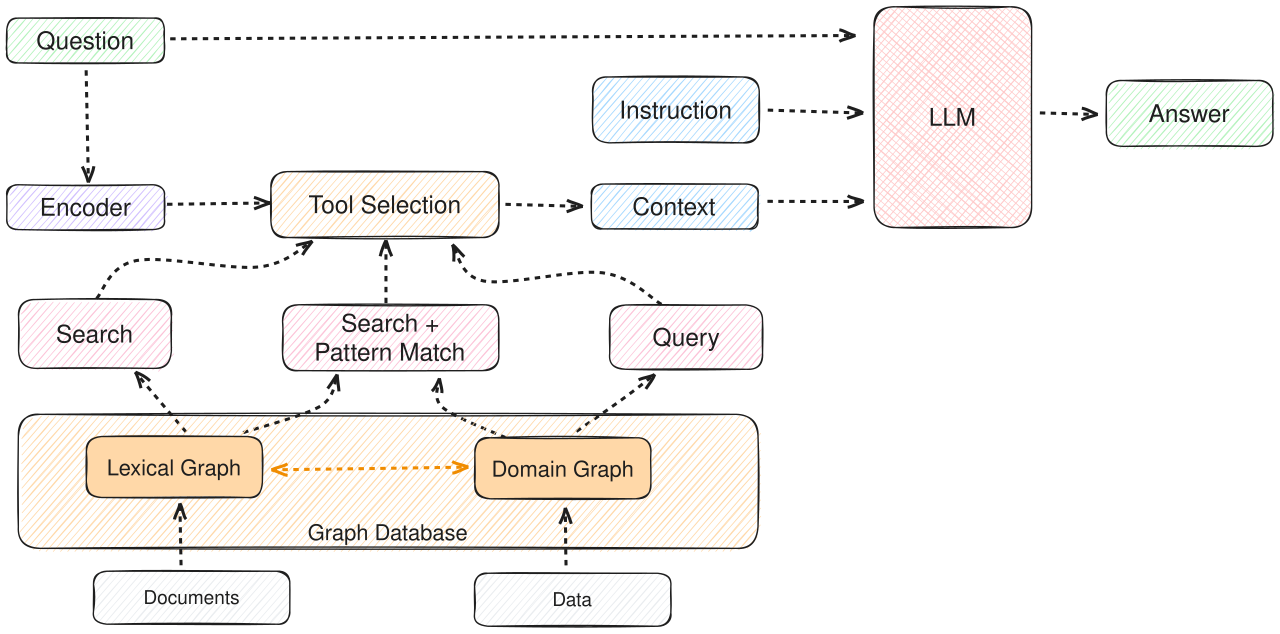 GraphRAG architecture showing knowledge graph extraction from documents