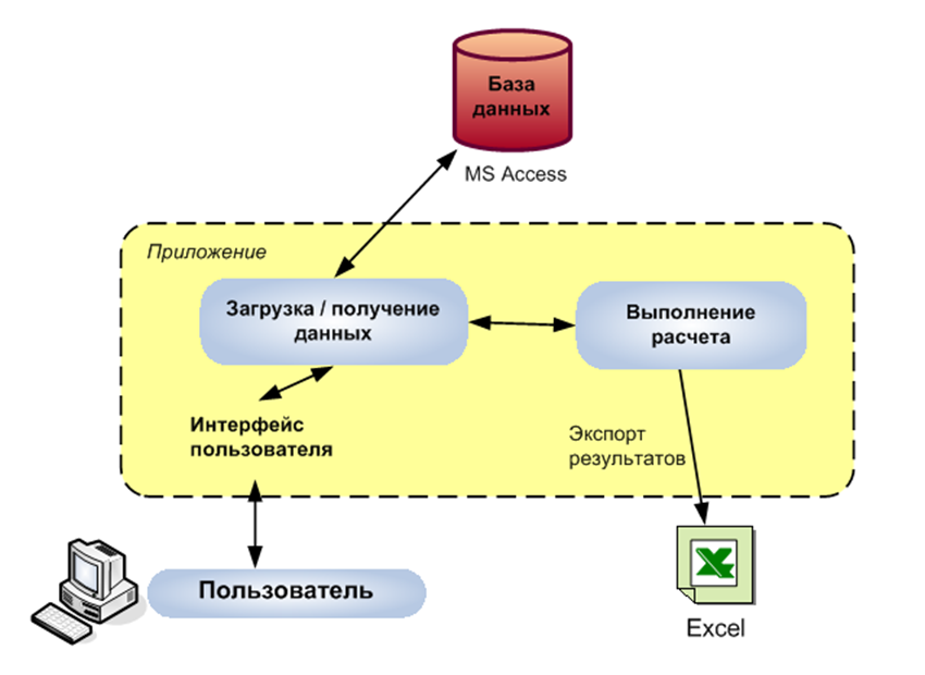 Information systems architecture diagram illustrating the service layers managed by an internal developer platform