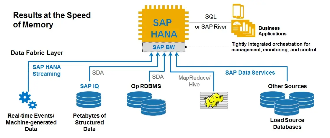 In-memory data fabric architecture with persistence, replication, and access layers: the type of design Dragonfly modernizes compared to Redis with its multithreaded approach and fork-free snapshots