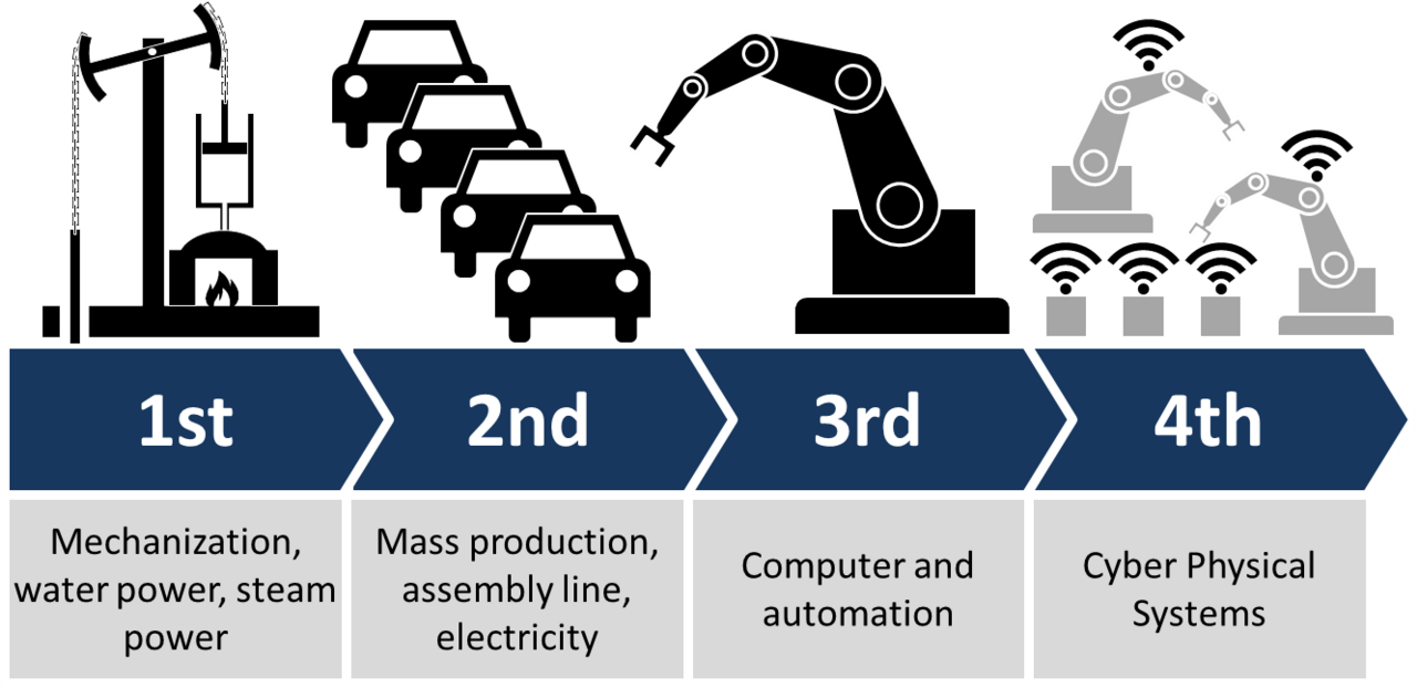 Industry 4.0 conceptual diagram: convergence of cyber-physical systems, IoT, cloud services, and cognitive manufacturing