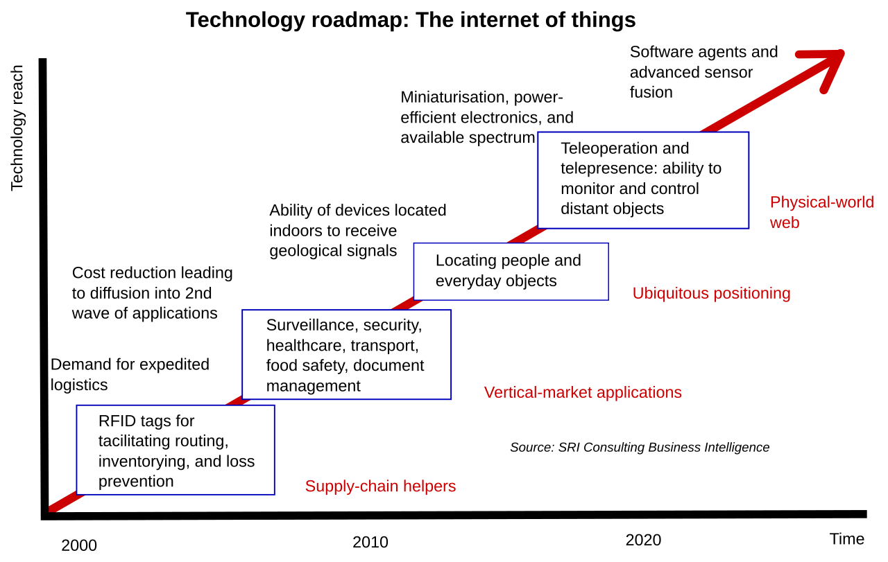 Industrial Internet of Things (IoT) diagram: connected devices feeding analysis and decision-making systems