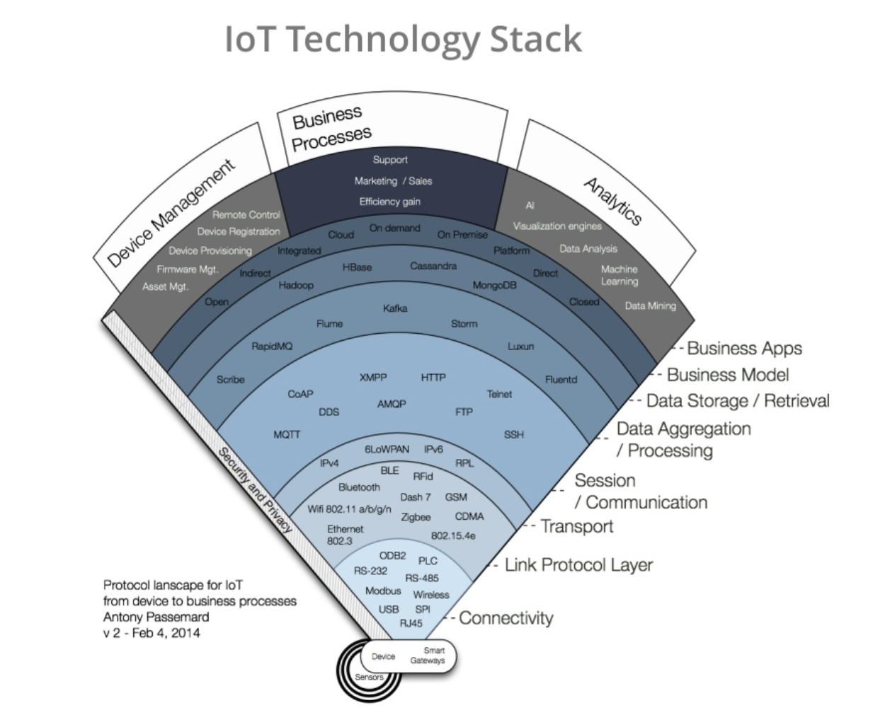 IoT protocol stack diagram showing perception, network, and application layers