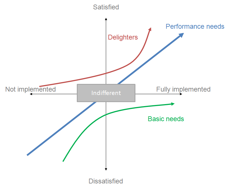 Kano model diagram with customer satisfaction and functionality degree axes, showing curves for basic, performance, and emotional needs