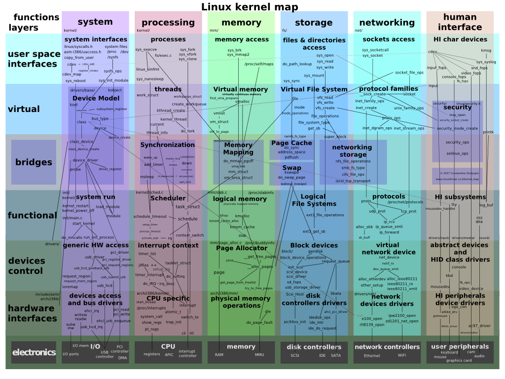 Arquitectura de capas del kernel de Linux: hardware, drivers, subsistemas y espacio de usuario