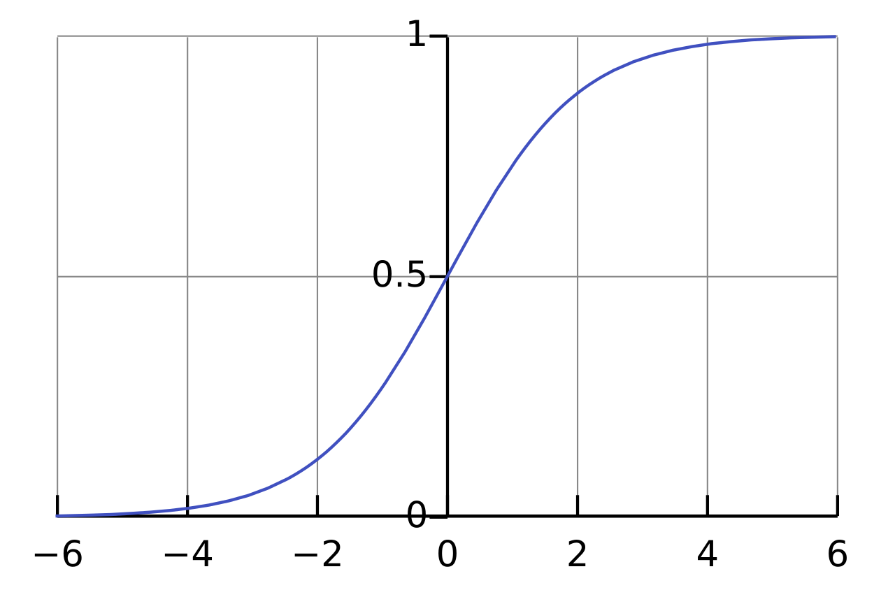Logistic (sigmoid) curve compared with the linear function, showing sigmoid saturation vs. the linear function's unbounded range