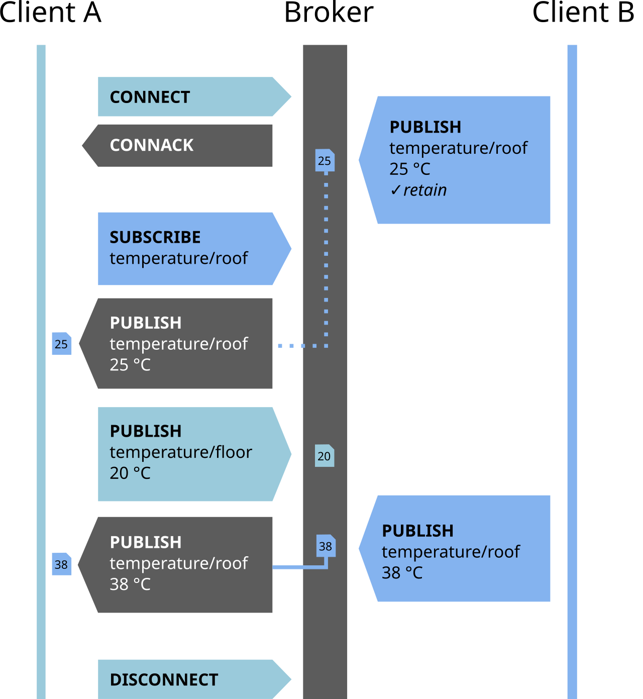 Diagram of the MQTT protocol showing the message flow between sensors, broker, and subscribers in an industrial IoT architecture