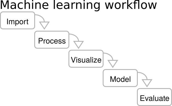 Predictive maintenance pipeline flow diagram: sensors, feature extraction, model, and alert