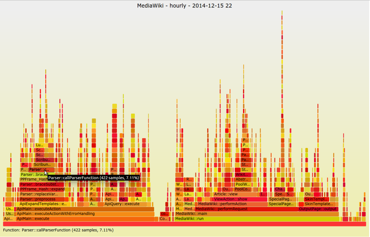 Flame graph generado durante el análisis de rendimiento de MediaWiki, mostrando la distribución de tiempo de CPU entre funciones: el tipo exacto de visualización que Parca expone en Grafana para diagnóstico de incidentes