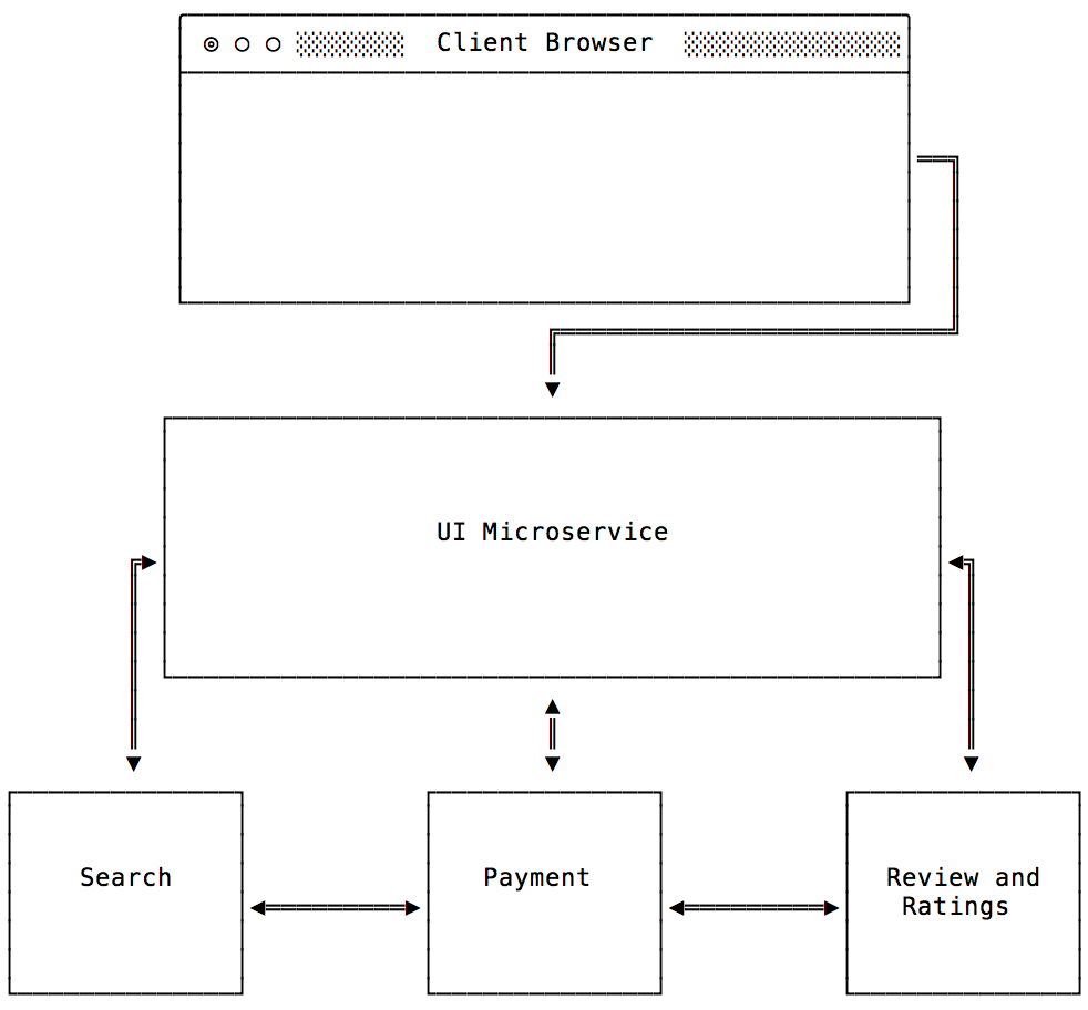 Microservices architecture diagram with API gateway and independent services