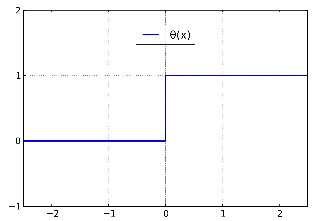 Heaviside step function plot showing the discontinuous jump at x=0