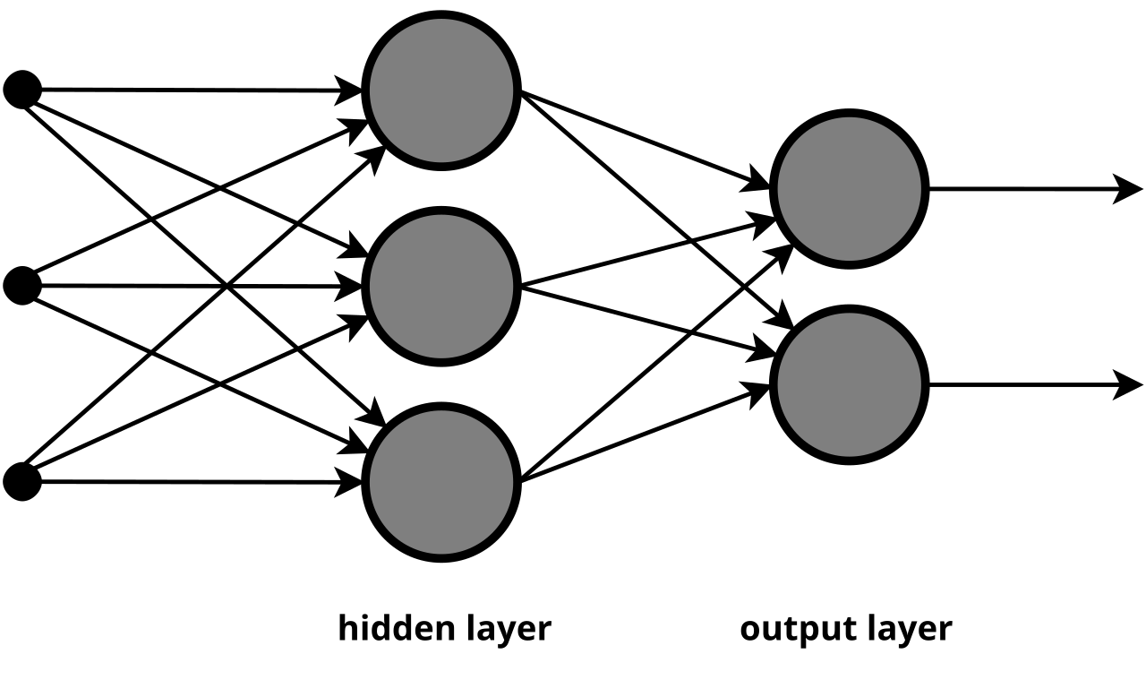 Multi-layer neural network diagram showing input, hidden, and output layers, the base of deep learning models