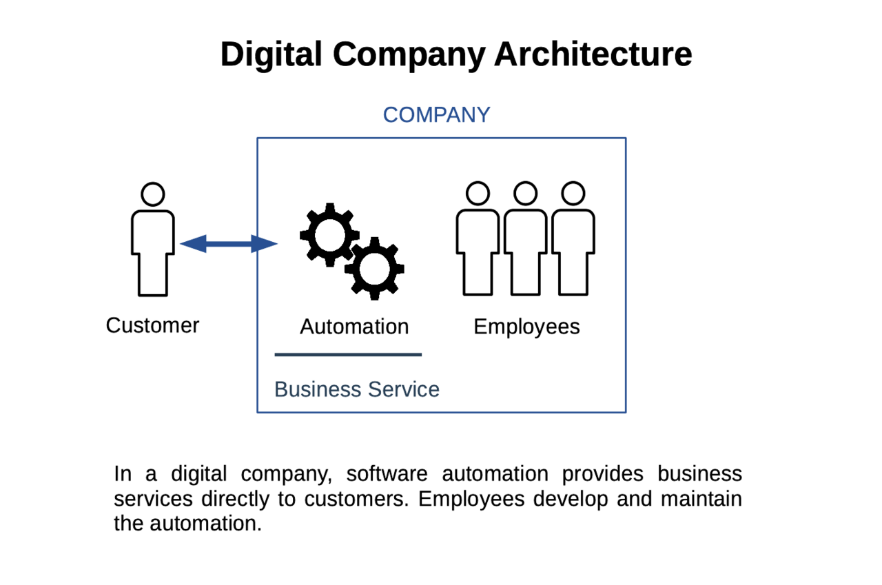 Native digital company architecture: how technology structures the modern organisation