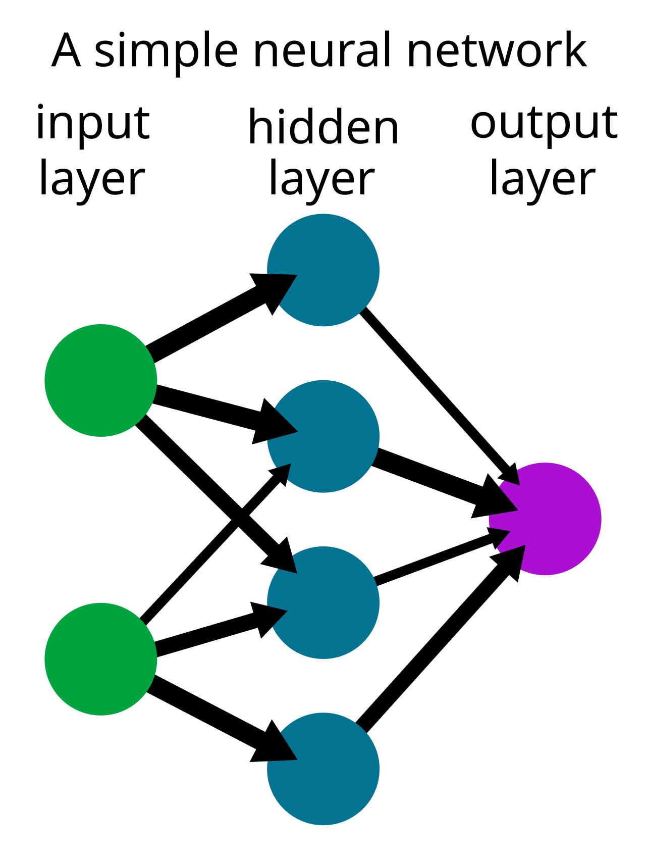 Deep neural network diagram representing the abstraction layers of a framework like LangChain