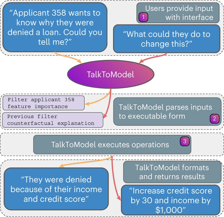 TalkToModel explainable AI system generating natural-language justifications for model decisions