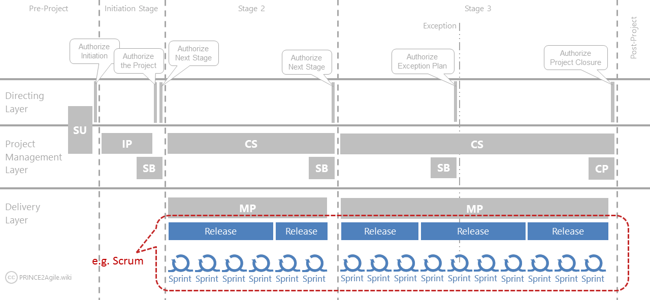 Structured agile process model showing the iterative phases of planning, execution, and review