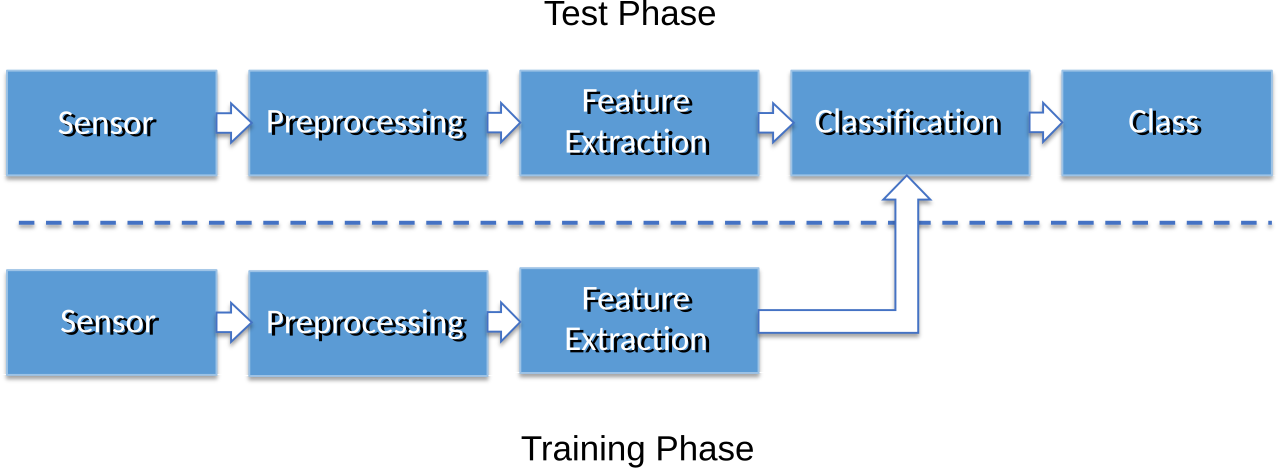 Pattern recognition system diagram: the input image passes through preprocessing, feature extraction, and classification stages