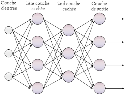 Multi-layer perceptron neural network diagram with four fully connected layers