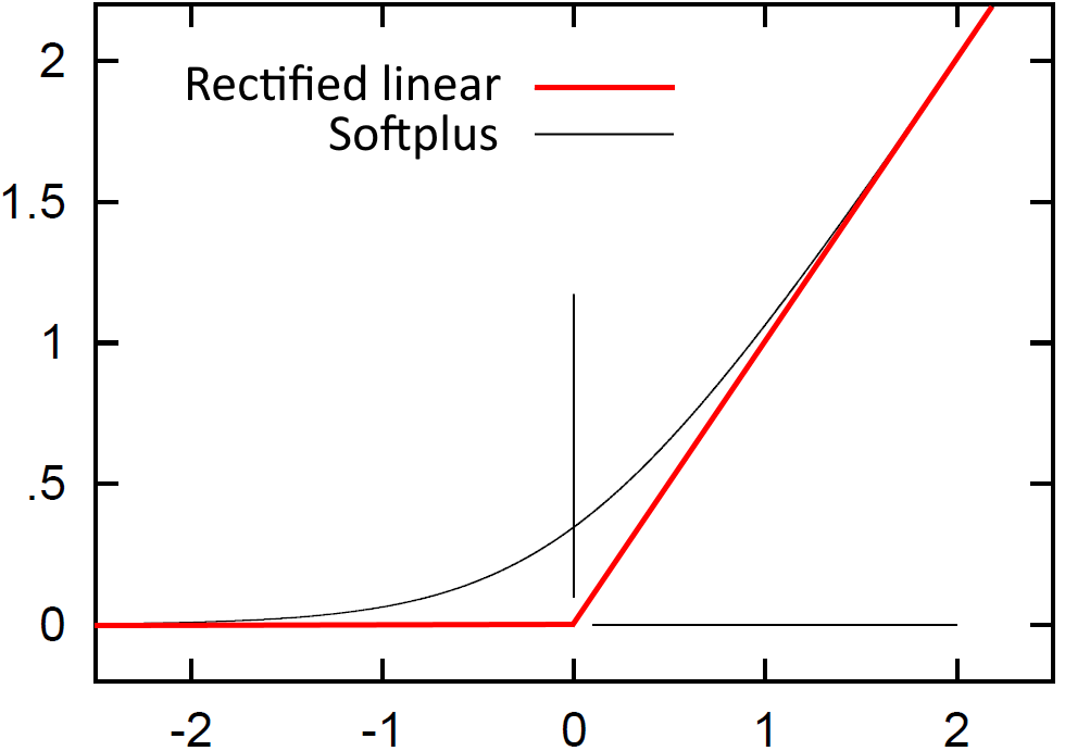 Graph of rectified linear (ReLU) and Softplus activation functions showing their mathematical behaviour