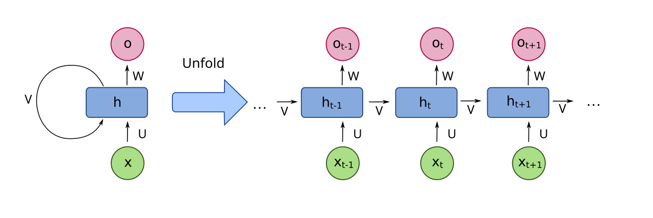 Recurrent neural network unfolded in time for processing sequences