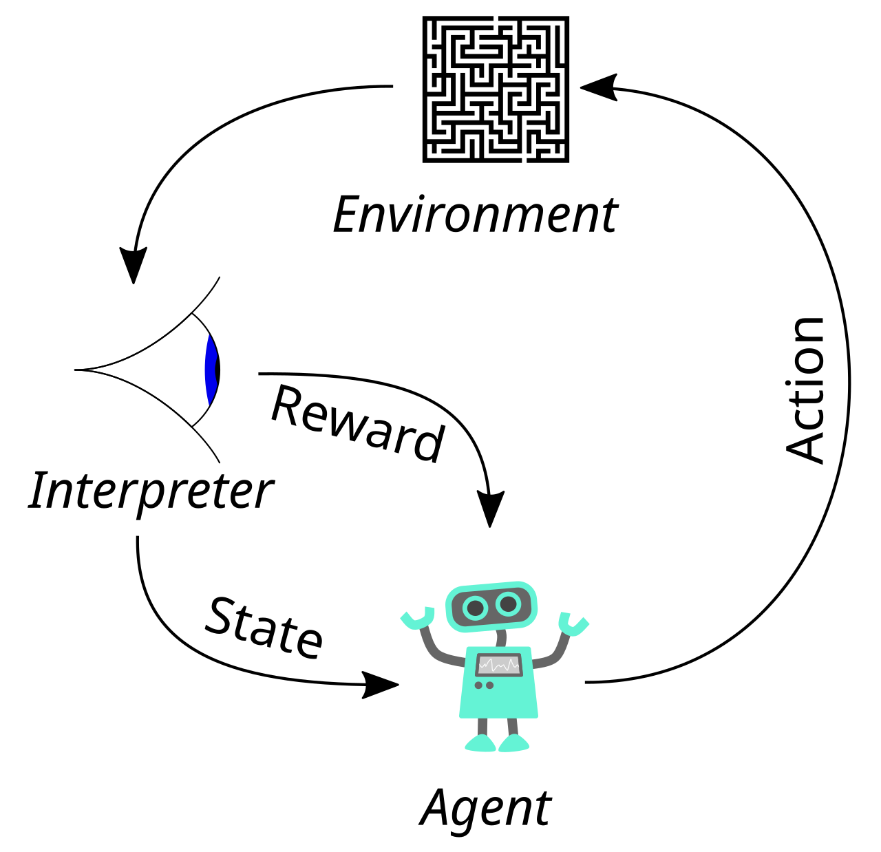 Diagram of the reinforcement learning cycle showing the interaction between agent, environment, action, state, and reward