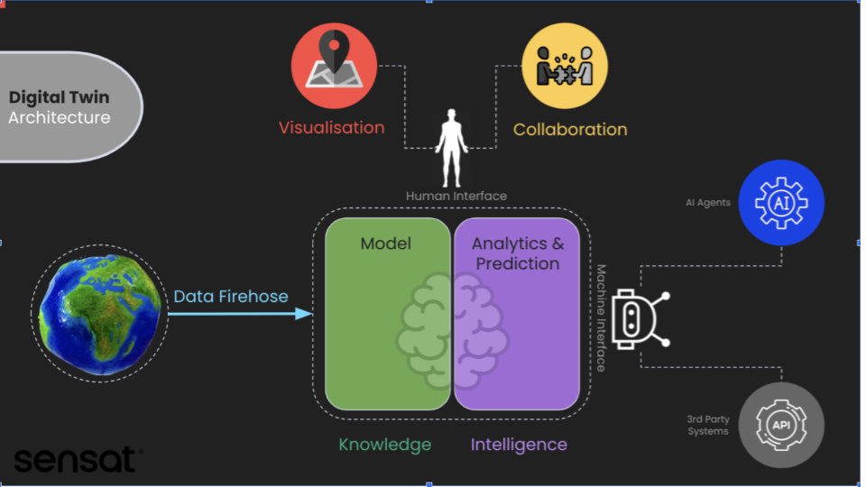 Digital twin architecture: data from the physical world is processed in the cloud and feeds back into the virtual model of the organisation