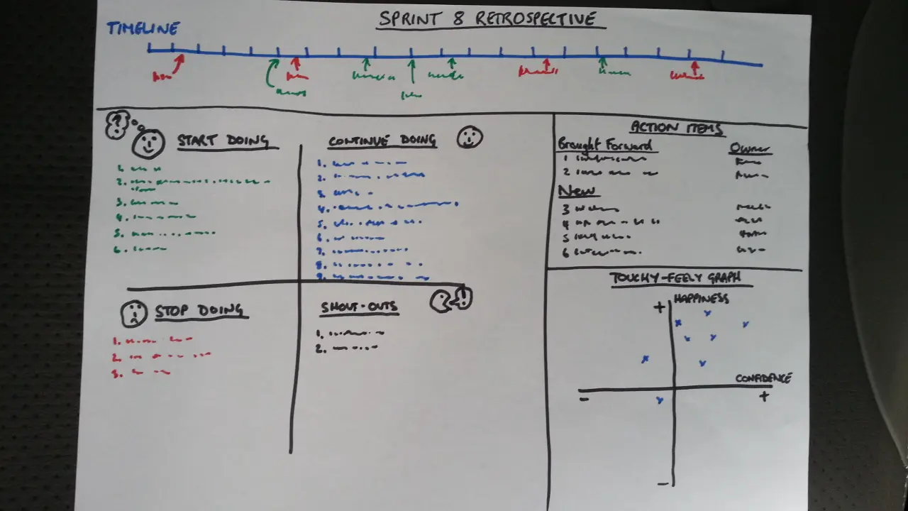 Sprint retrospective board showing the organisation of team observations and actions
