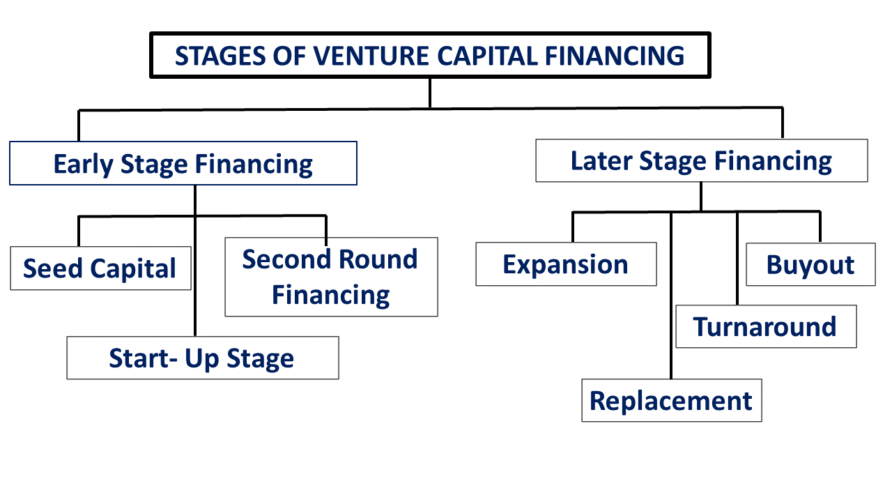 Stages of venture capital financing: from seed capital to Series C and public markets