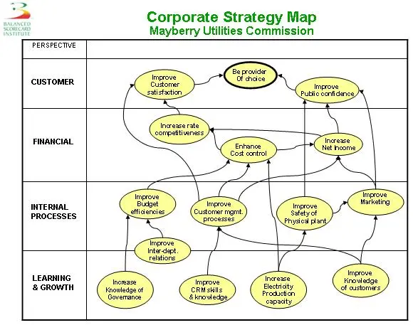 Strategy map relating the four Balanced Scorecard perspectives: financial, customer, internal processes, and learning